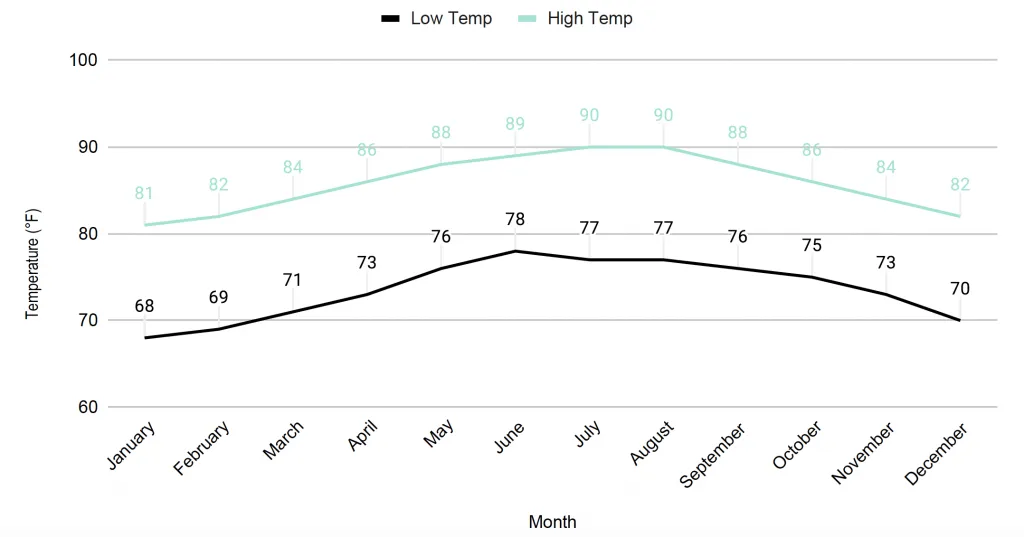 Playa del Carmen Average Monthly Temperatures