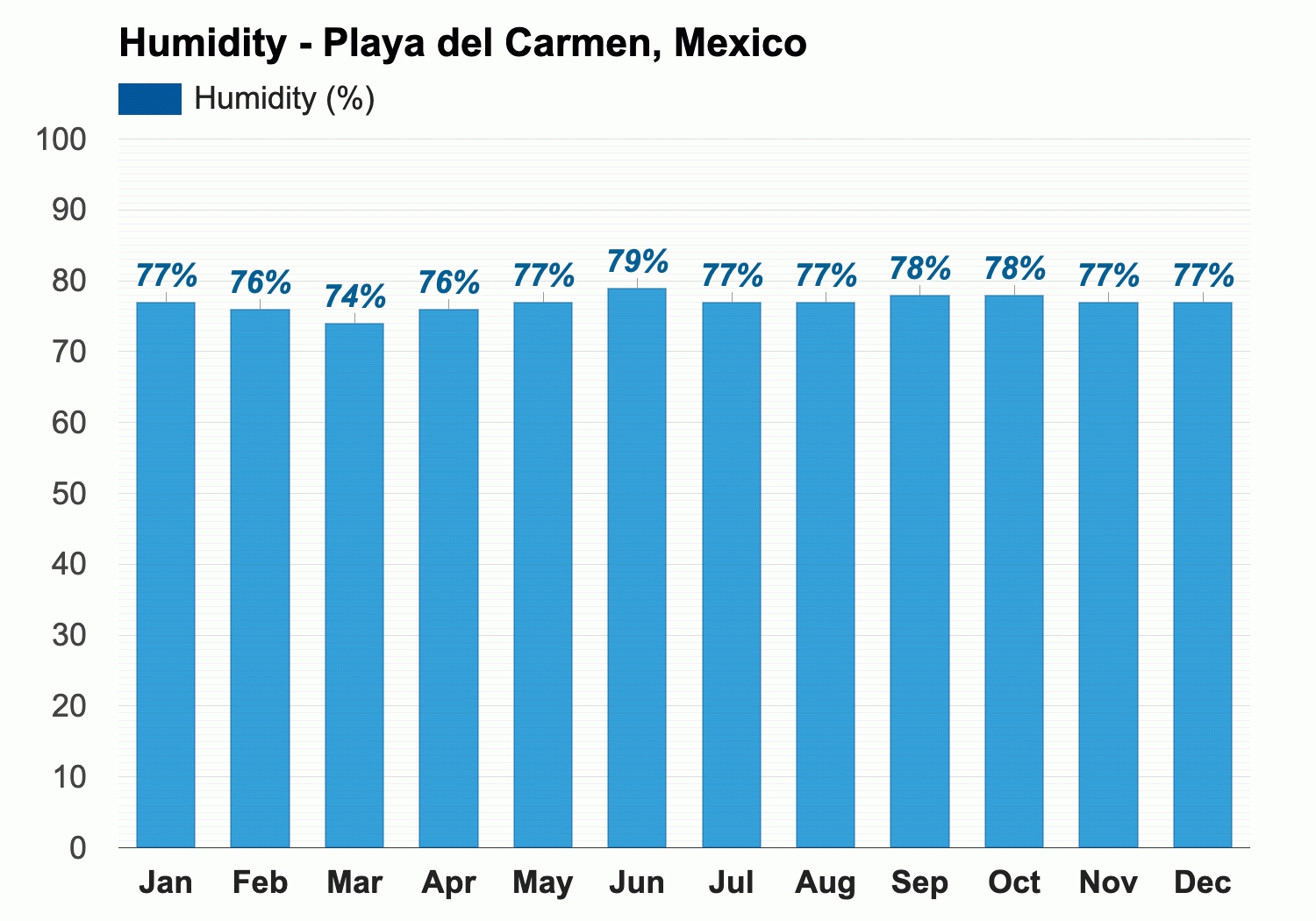 A chart of Playa del Carmen Average Monthly Humidity levels