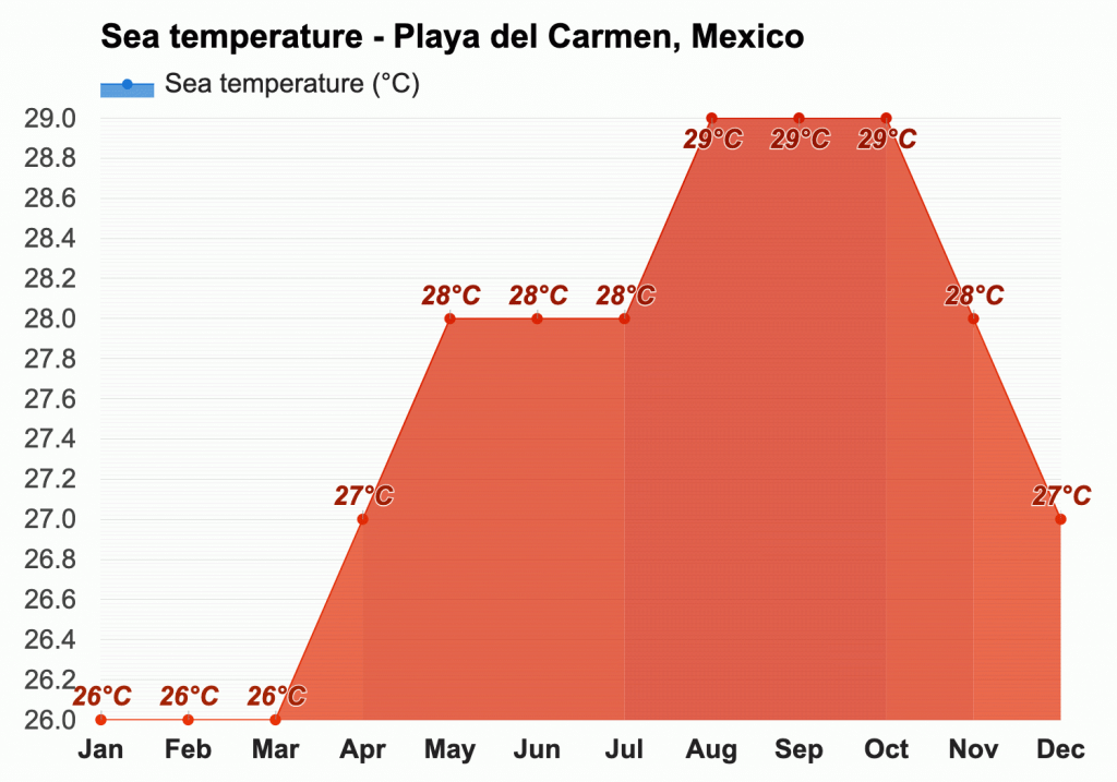 Chart of Playa del Carmen Average Monthly Sea Temperatures